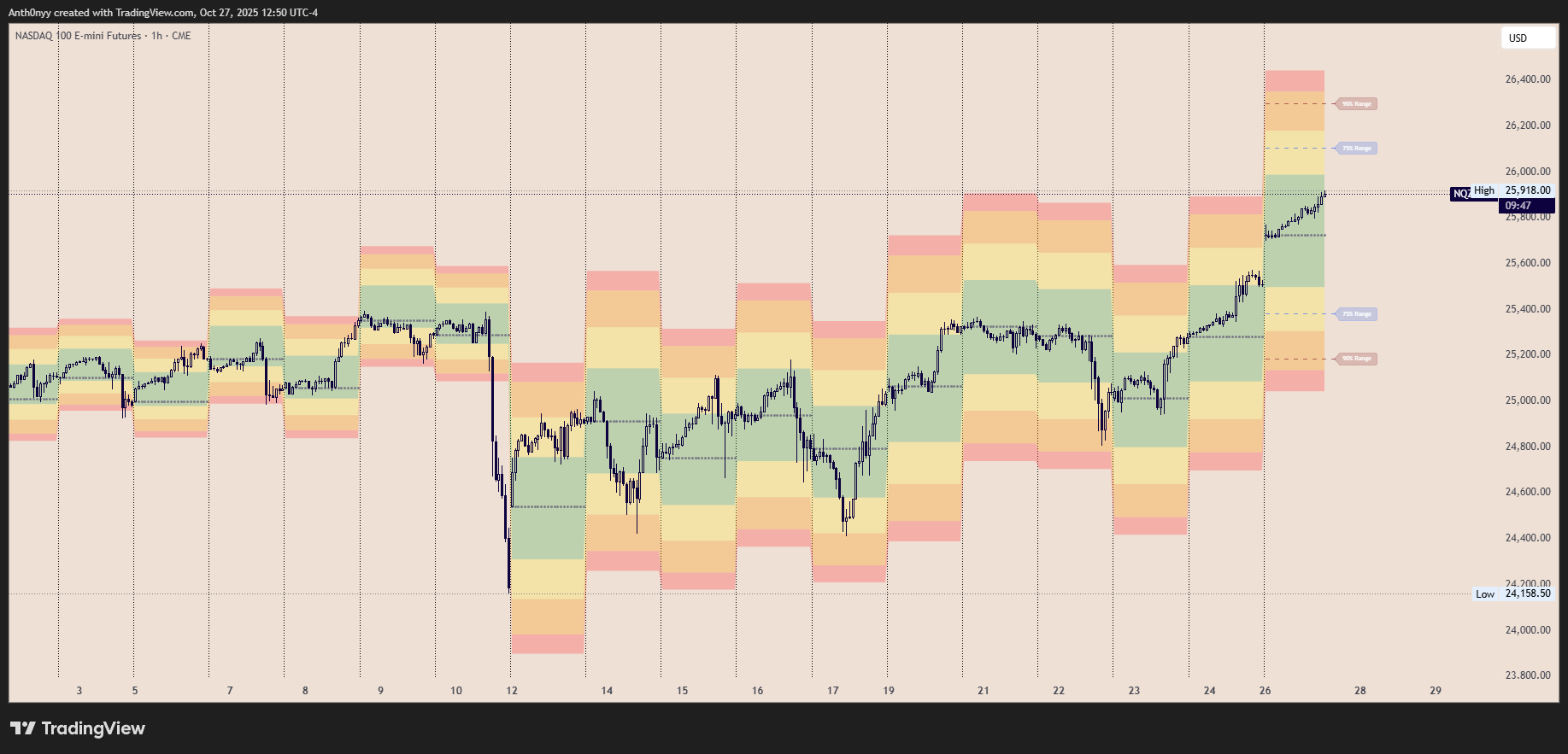 Expansion Zones — statistical range boundaries